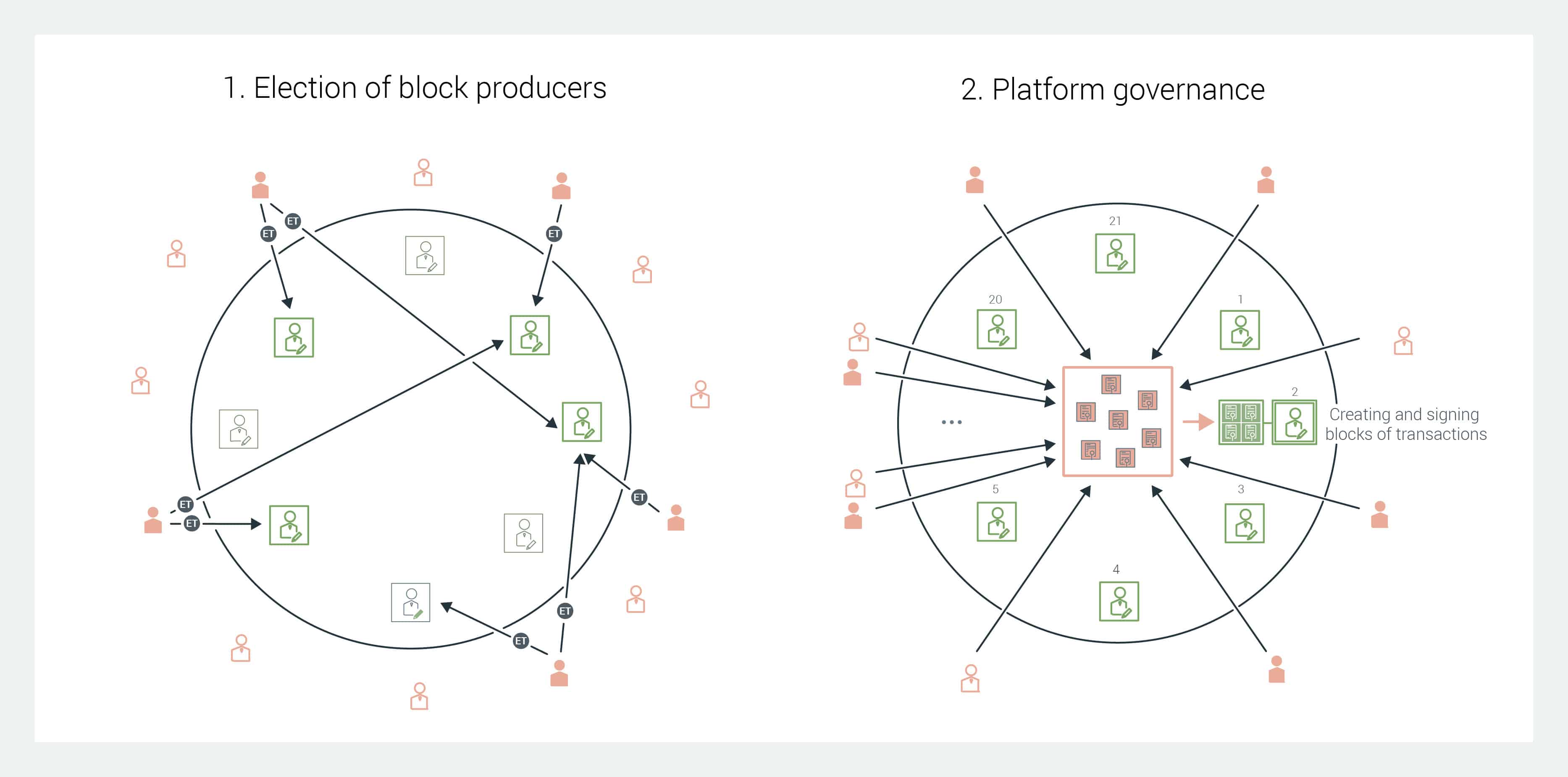 How Blockchain Enables Self-governance by Scientists