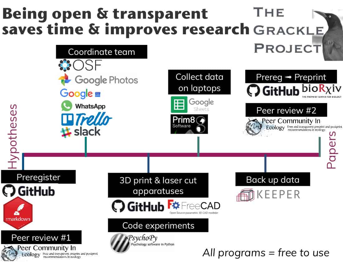 Making a FOSS Research Workflow: Being open & transparent saves time & improves research