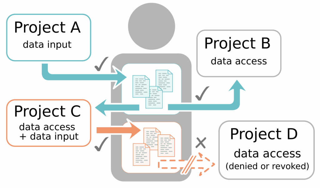 Image: A diagram of Open Humans' data and project access permissions 