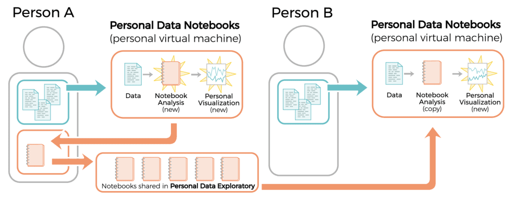 Image: Diagram showing Open Humans’ model for sharing Personal Data Notebooks controlled by individuals managing their own personal data. 