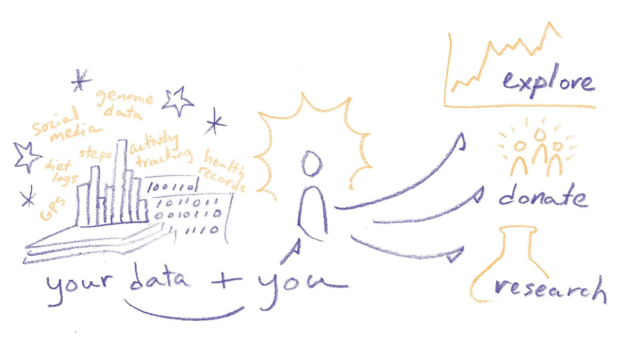 Community Science, Fueled by Your Personal Data