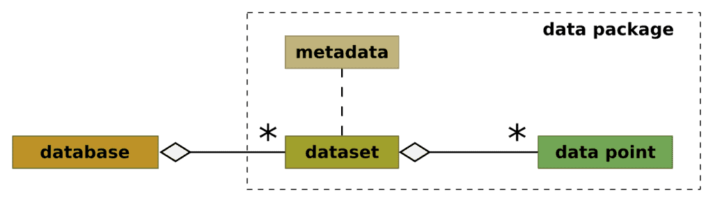 diagram data package concept with embedded metadata