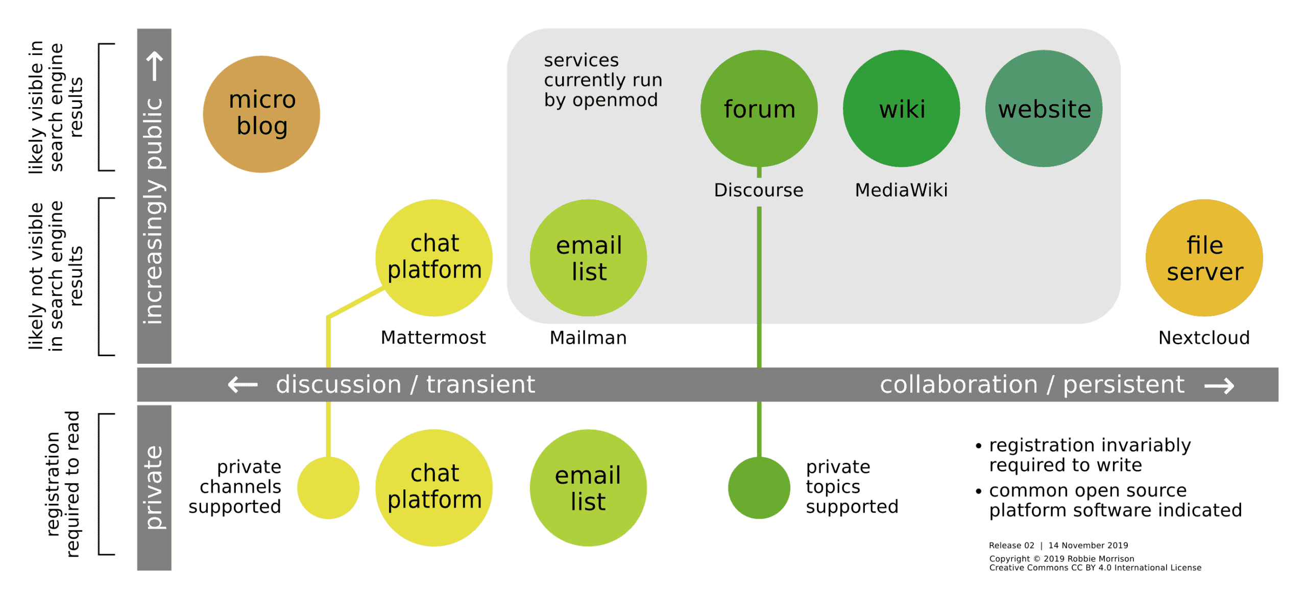 Asynchronous communication channels