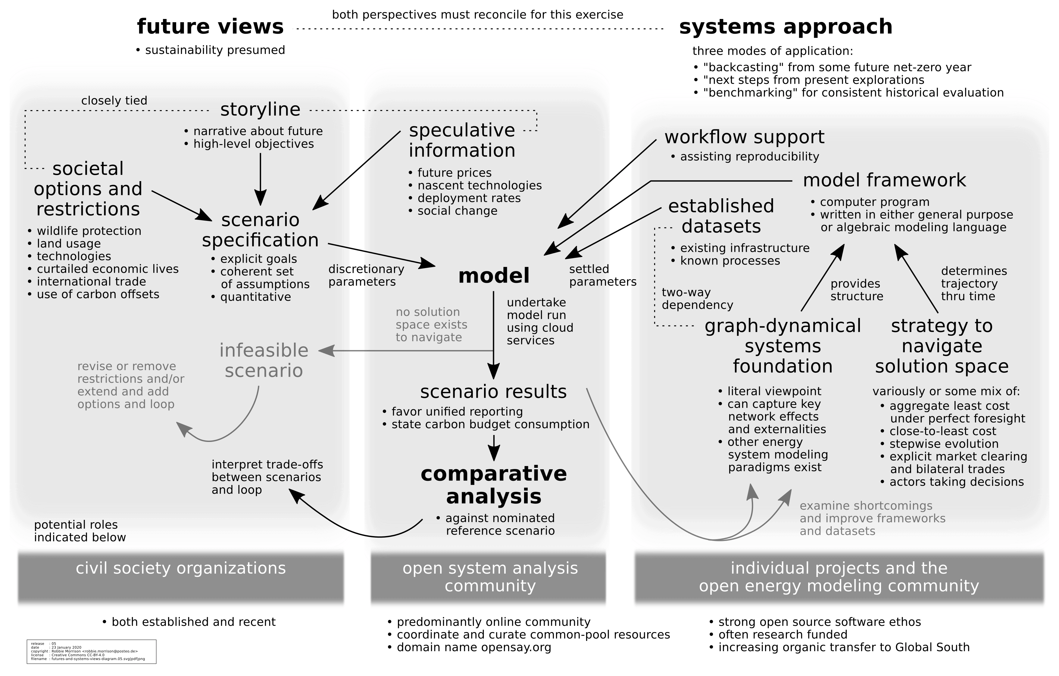 Futures and Systems Views Diagram