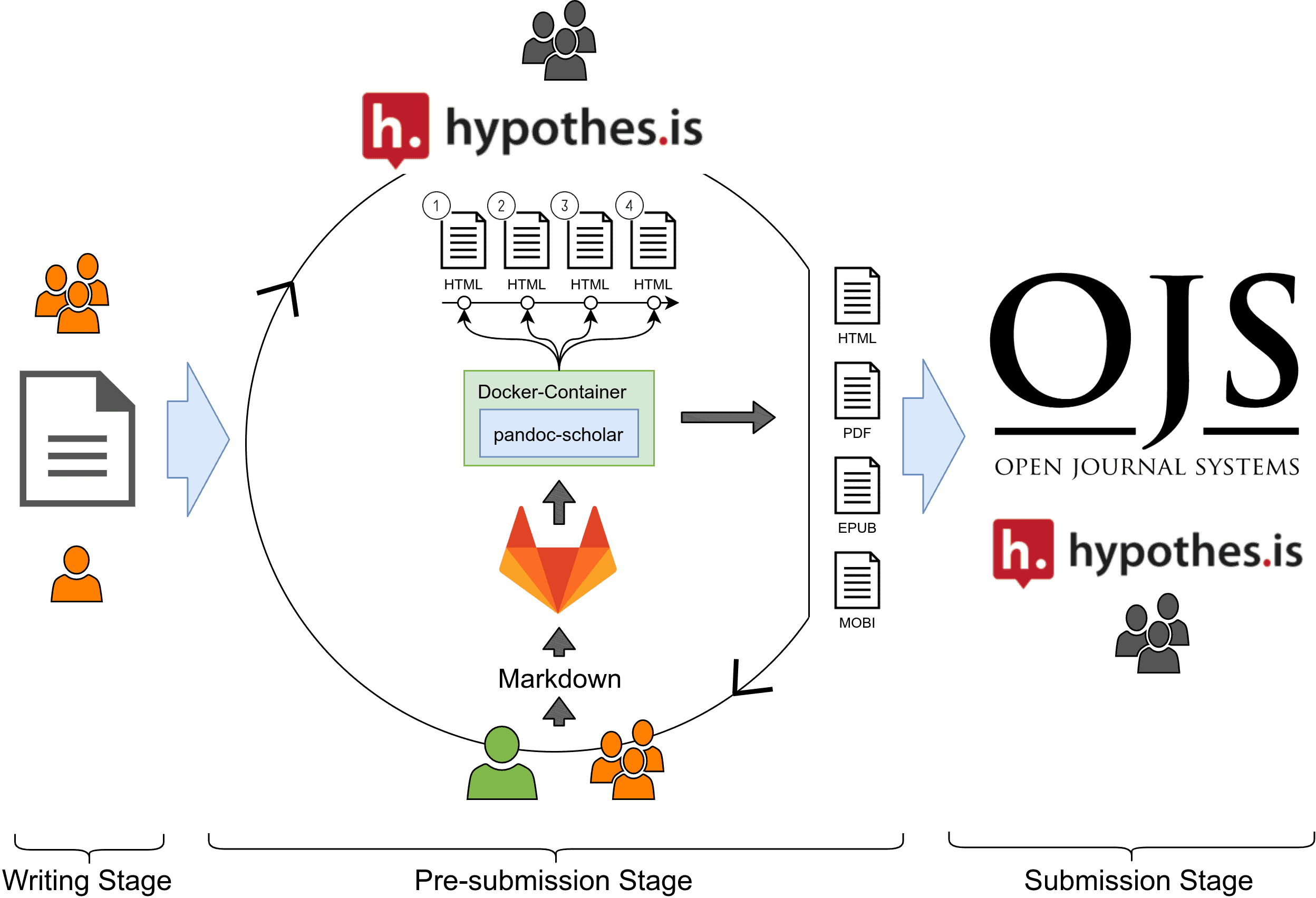 Architectural design of a socio-technical system for collaborative writing
