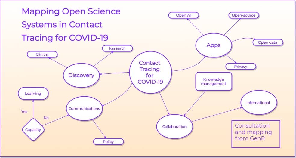 Open Science Systems and Contact Tracing for COVID-19: A Consultation and Mapping