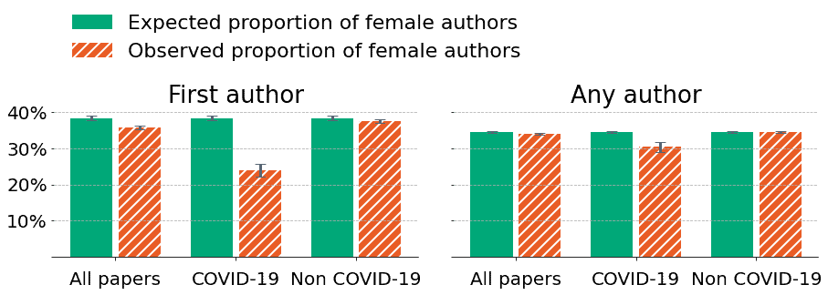 COVID-19 Gender Gap in Research