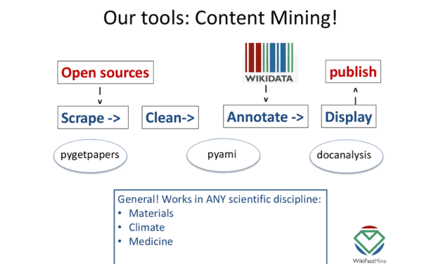 Speedy Literature Reviews Using Wikidata and Mining Tools